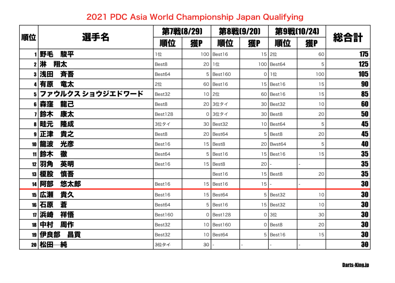 2021 PDC Asia World Championship Japan Qualifying ダーツキング