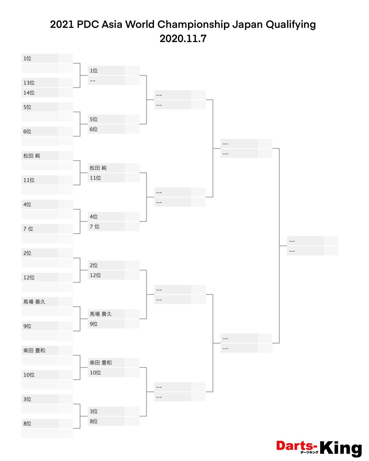 2021 PDC Asia World Championship Japan Qualifying ダーツキング