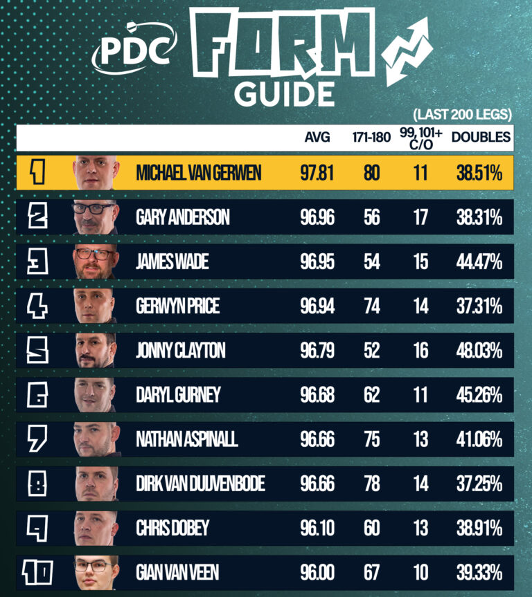 PDC過去200レグのパフォーマンスランキング公開！ヴァンガーウェンがトップをマーク！ ダーツキング